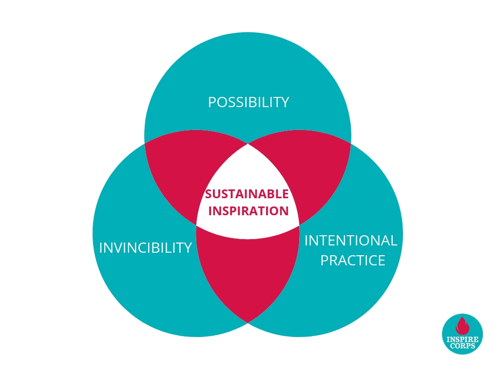 sustainable inspiration - venn diagram