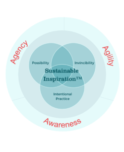 CORE graphic: Sustainable Inspiration™ Agility, Awareness, Agency